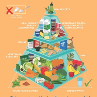 Nutrition Australia Healthy Eating Pyramid - to her core
